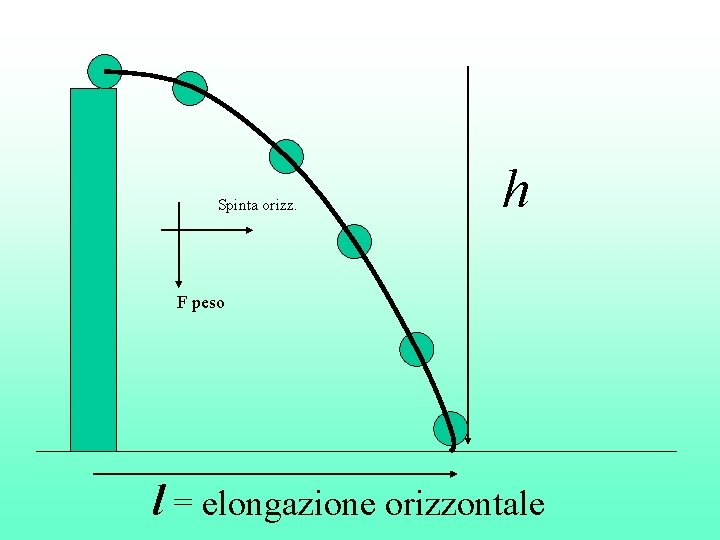Spinta orizz. h F peso l = elongazione orizzontale 