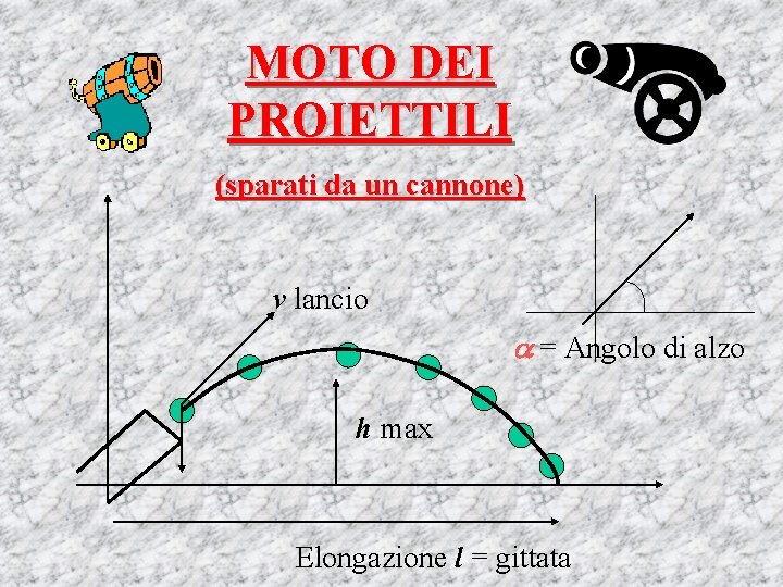 MOTO DEI PROIETTILI (sparati da un cannone) v lancio = Angolo di alzo h