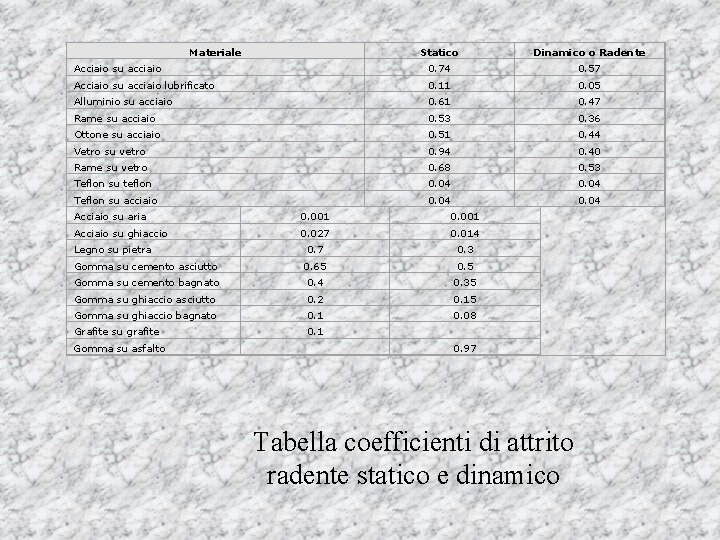 Materiale Statico Dinamico o Radente Acciaio su acciaio 0. 74 0. 57 Acciaio su