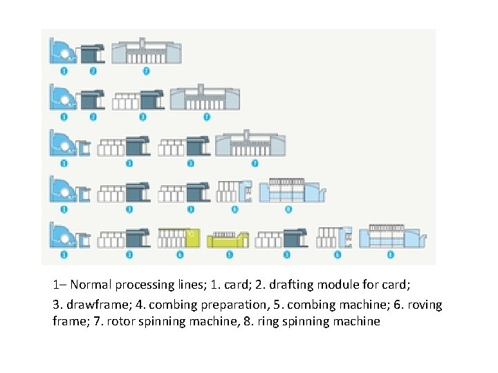 1– Normal processing lines; 1. card; 2. drafting module for card; 3. drawframe; 4.