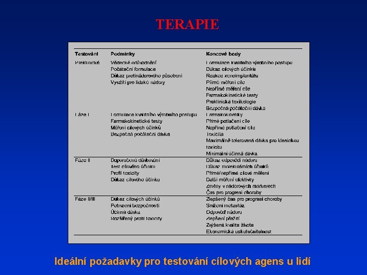 TERAPIE Ideální požadavky pro testování cílových agens u lidí 