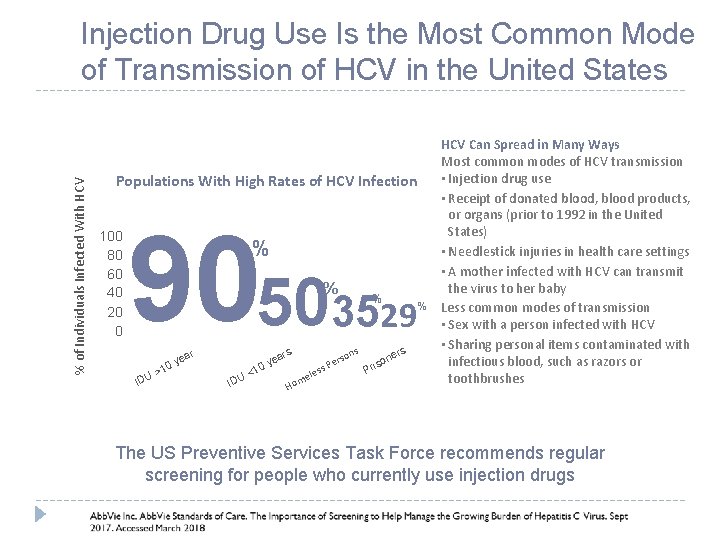 % of Individuals Infected With HCV Injection Drug Use Is the Most Common Mode