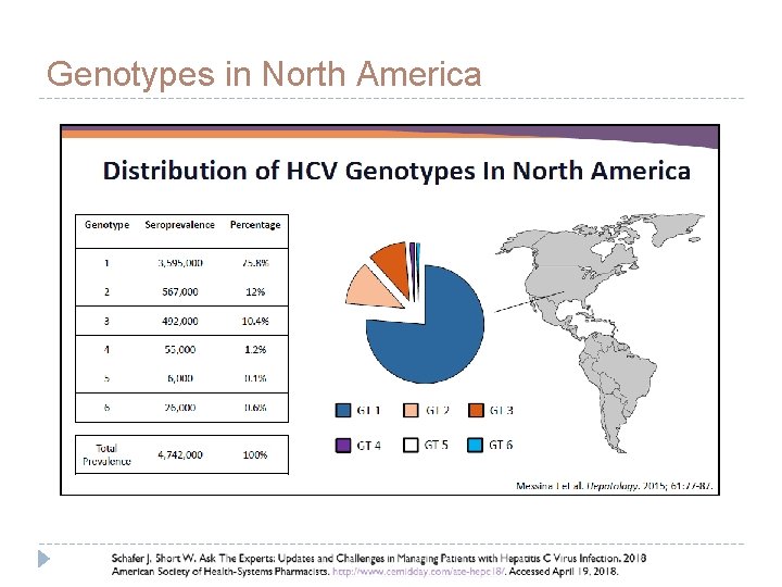 Genotypes in North America 