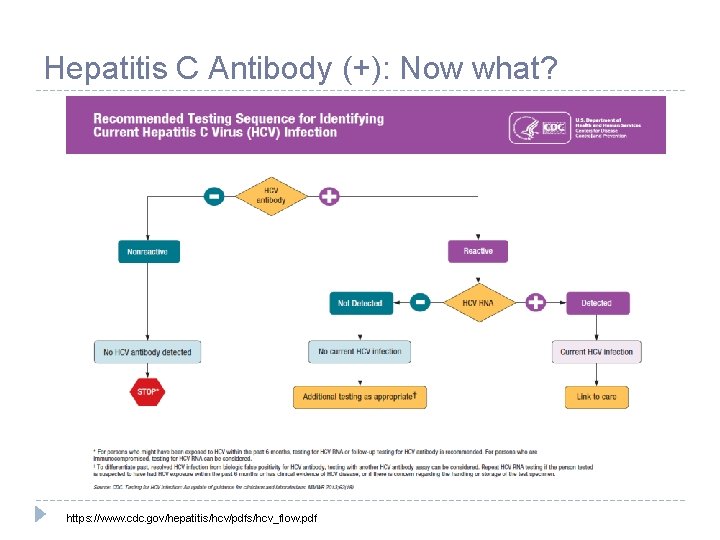 Hepatitis C Antibody (+): Now what? https: //www. cdc. gov/hepatitis/hcv/pdfs/hcv_flow. pdf 