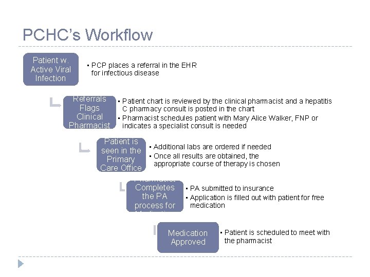 PCHC’s Workflow Patient w. Active Viral Infection • PCP places a referral in the