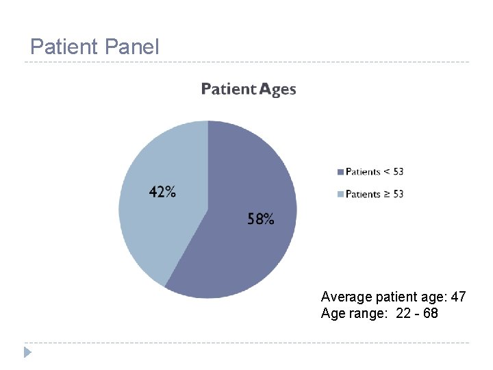 Patient Panel Average patient age: 47 Age range: 22 - 68 