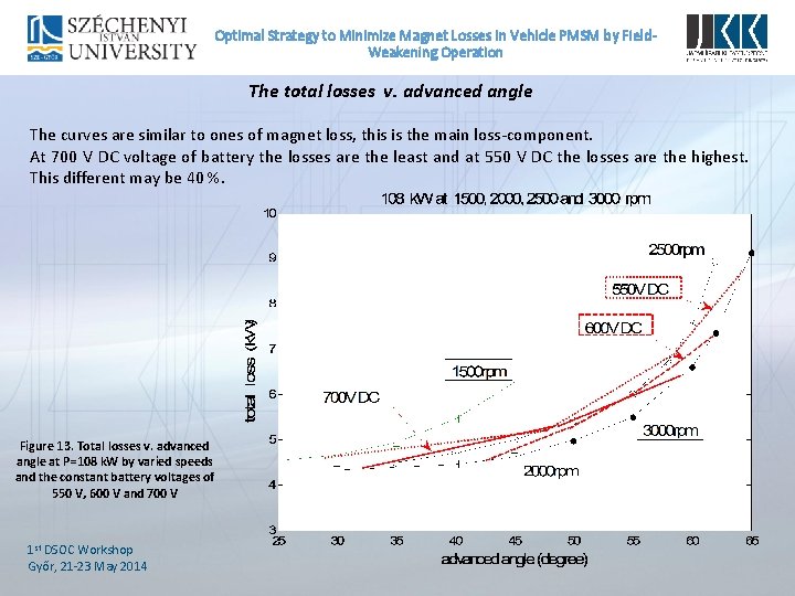 Optimal Strategy to Minimize Magnet Losses In Vehicle PMSM by Field. Weakening Operation The