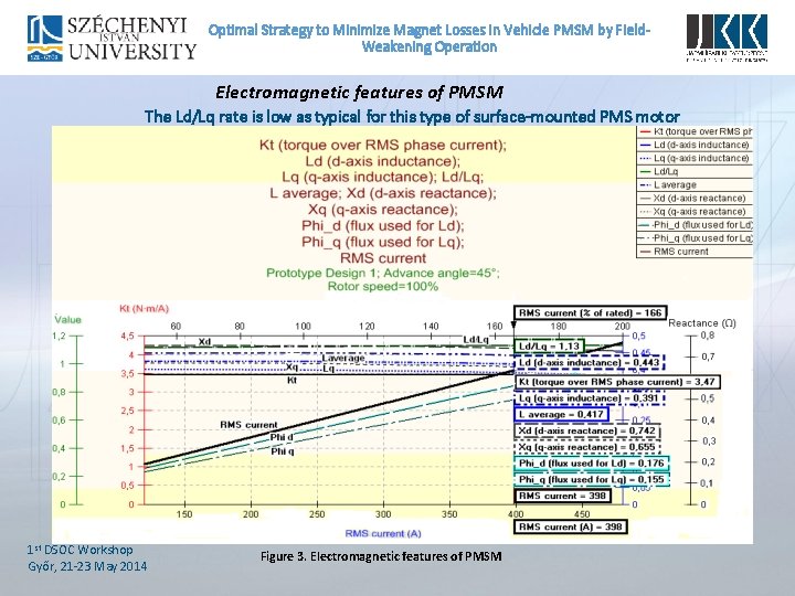 Optimal Strategy to Minimize Magnet Losses In Vehicle PMSM by Field. Weakening Operation Electromagnetic