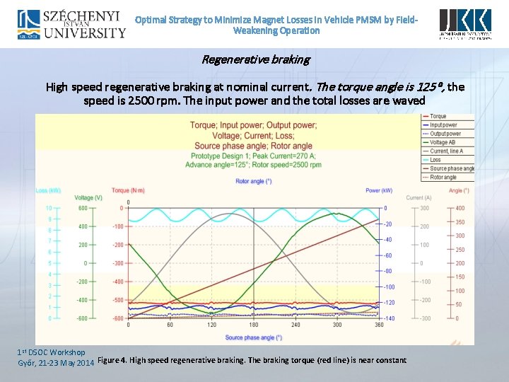 Optimal Strategy to Minimize Magnet Losses In Vehicle PMSM by Field. Weakening Operation Regenerative