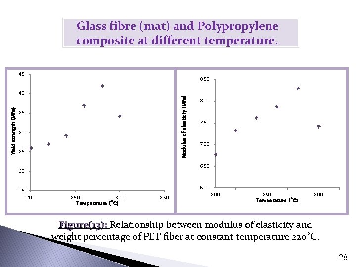 Glass fibre (mat) and Polypropylene composite at different temperature. 45 850 Modulus of elasticty