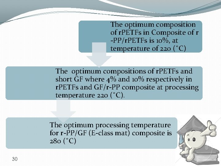 The optimum composition of r. PETFs in Composite of r -PP/r. PETFs is 10%,