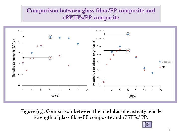 Comparison between glass fiber/PP composite and r. PETFs/PP composite Figure (13): Comparison between the