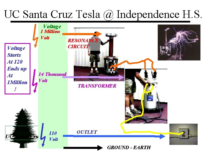 UC Santa Cruz Tesla @ Independence H. S. Voltage 1 Million Voltage Starts At