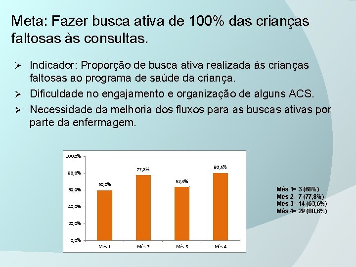 Meta: Fazer busca ativa de 100% das crianças faltosas às consultas. Indicador: Proporção de