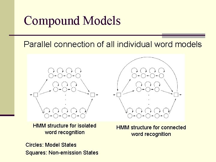 Compound Models Parallel connection of all individual word models HMM structure for isolated word