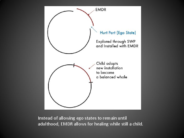 Instead of allowing ego states to remain until adulthood, EMDR allows for healing while