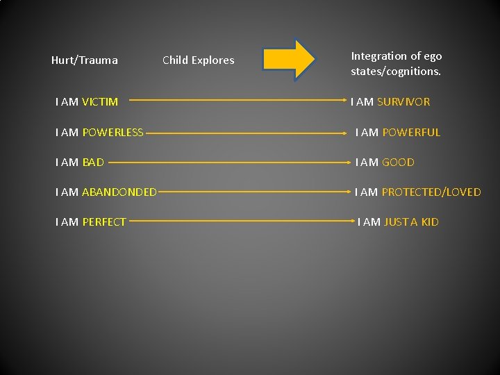 Hurt/Trauma I AM VICTIM Child Explores Integration of ego states/cognitions. I AM SURVIVOR I