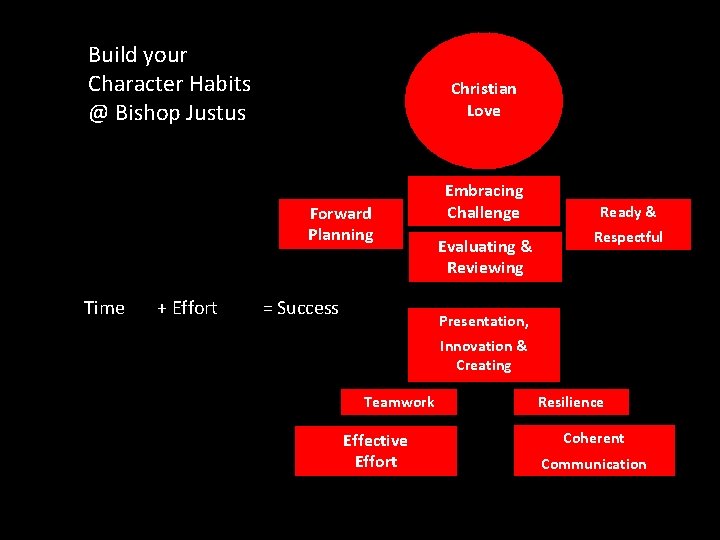 Build your Character Habits @ Bishop Justus Christian Love Forward Planning Time + Effort