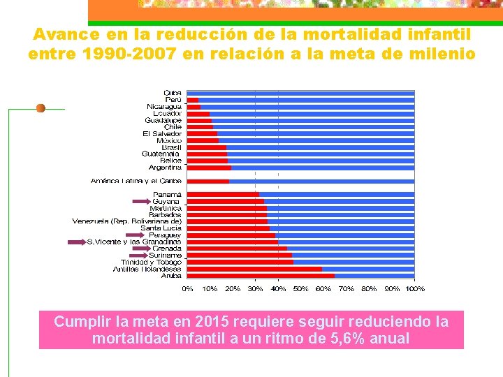 Avance en la reducción de la mortalidad infantil entre 1990 -2007 en relación a