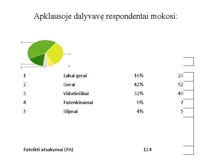 Apklausoje dalyvavę respondentai mokosi: 1 Labai gerai 16% 20 2 Gerai 42% 52 3