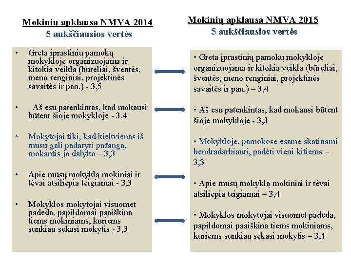 Mokinių apklausa NMVA 2014 5 aukščiausios vertės Mokinių apklausa NMVA 2015 5 aukščiausios vertės