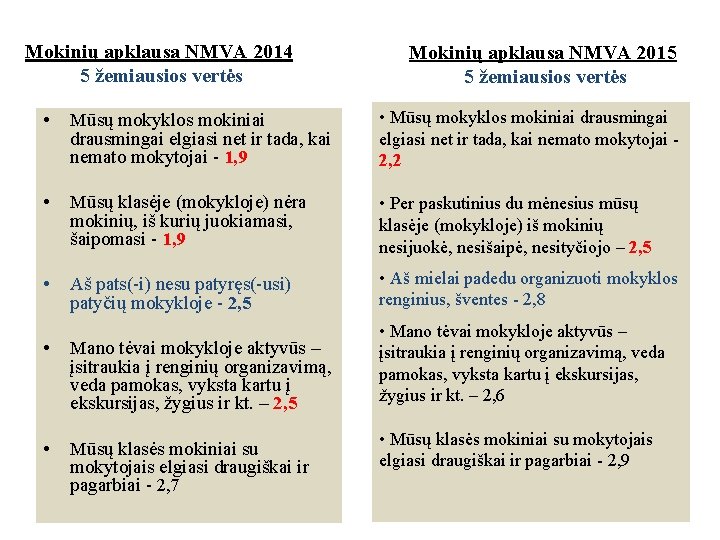 Mokinių apklausa NMVA 2014 5 žemiausios vertės Mokinių apklausa NMVA 2015 5 žemiausios vertės