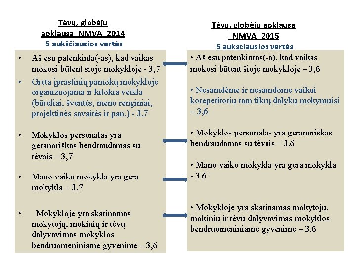 Tėvų, globėjų apklausa_NMVA_2014 5 aukščiausios vertės • • • Aš esu patenkinta(-as), kad vaikas