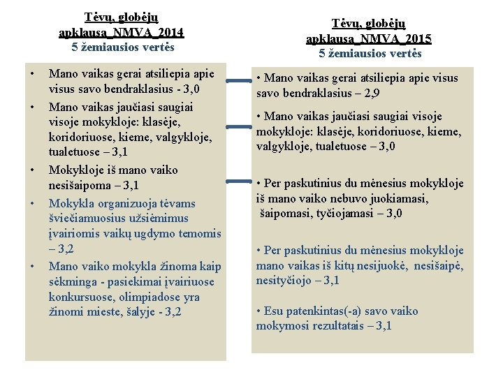 Tėvų, globėjų apklausa_NMVA_2014 5 žemiausios vertės • • • Mano vaikas gerai atsiliepia apie