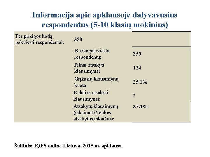 Informacija apie apklausoje dalyvavusius respondentus (5 -10 klasių mokinius) Per prieigos kodą pakviesti respondentai: