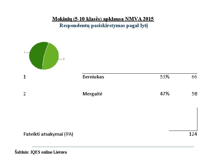 Mokinių (5 -10 klasės) apklausa NMVA 2015 Respondentų pasiskirstymas pagal lytį 1 Berniukas 53%