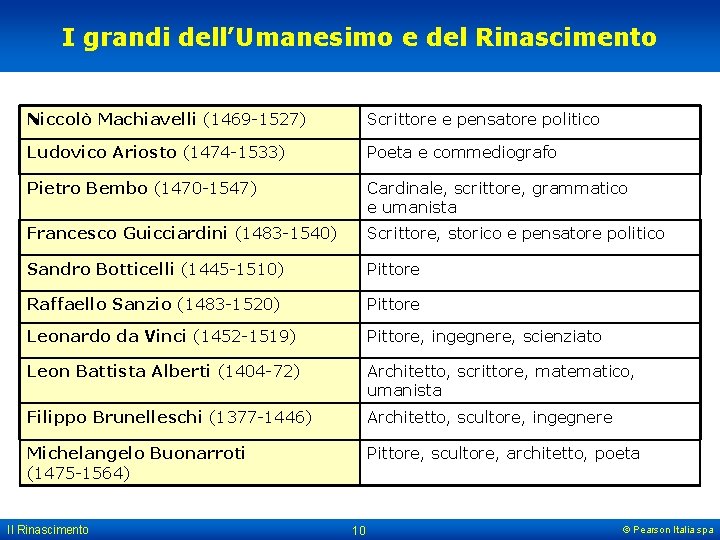 I grandi dell’Umanesimo e del Rinascimento Niccolò Machiavelli (1469 -1527) Scrittore e pensatore politico