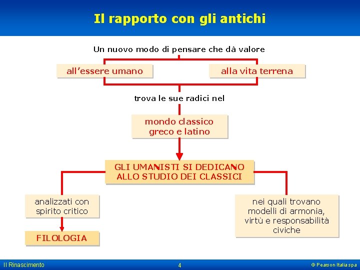 Il rapporto con gli antichi Un nuovo modo di pensare che dà valore all’essere