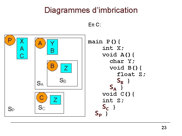 Diagrammes d’imbrication En C: P X A C A Y B B SB SA