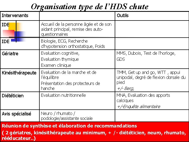 Organisation type de l’HDS chute Intervenants Outils IDE Accueil de la personne âgée et