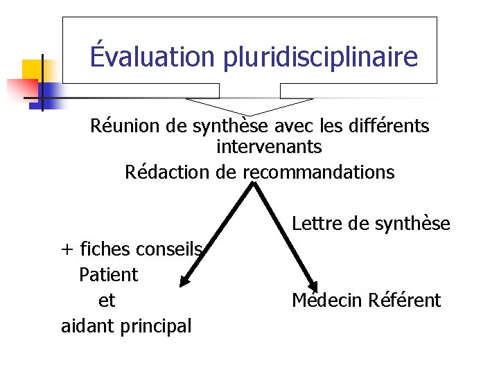 Évaluation pluridisciplinaire Réunion de synthèse avec les différents intervenants Rédaction de recommandations Lettre de