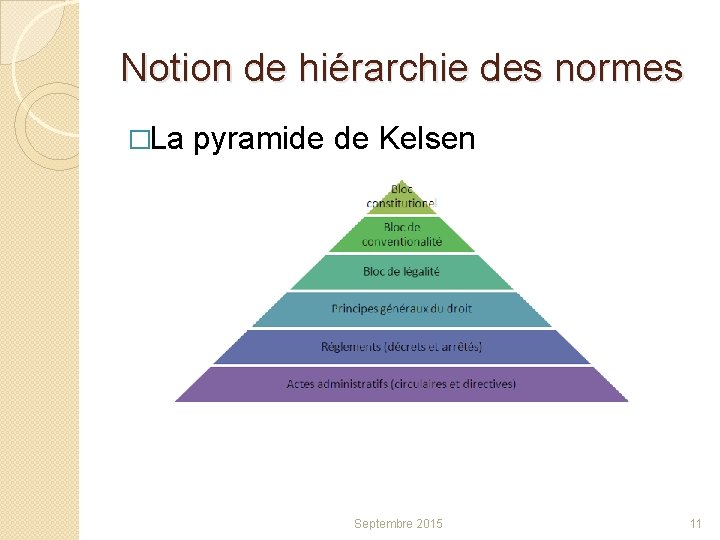 Notion de hiérarchie des normes �La pyramide de Kelsen Septembre 2015 11 