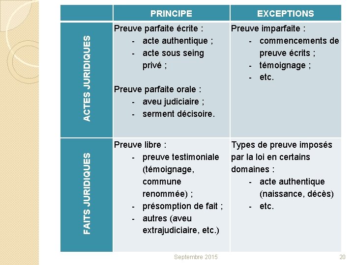 PRINCIPE EXCEPTIONS FAITS JURIDIQUES ACTES JURIDIQUES Les modes de preuve Preuve parfaite écrite :