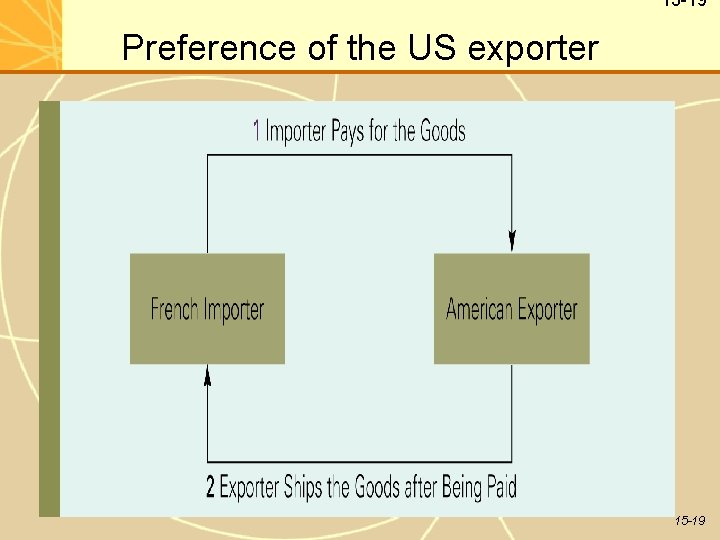 15 -19 Preference of the US exporter 15 -19 