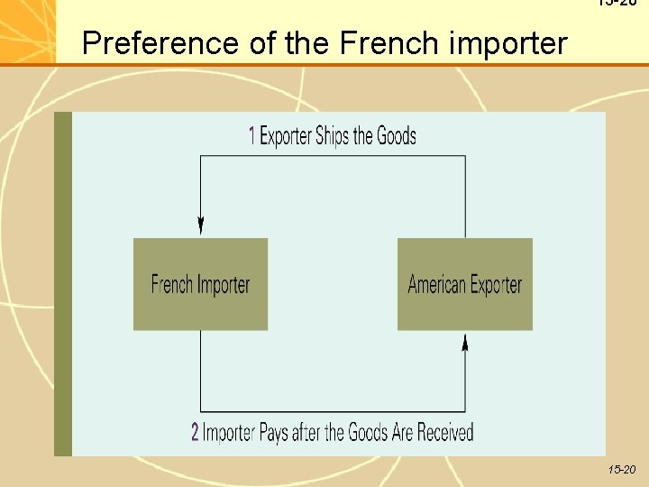 15 -20 Preference of the French importer 15 -20 