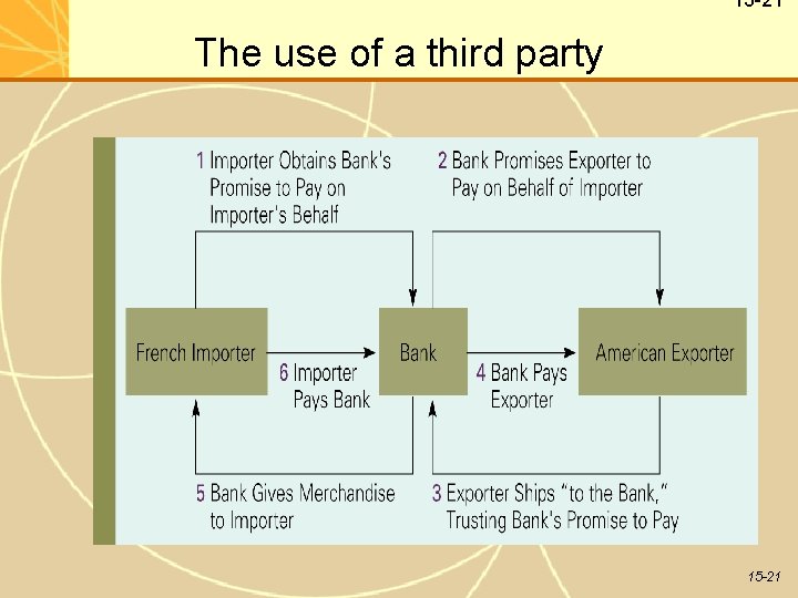 15 -21 The use of a third party 15 -21 