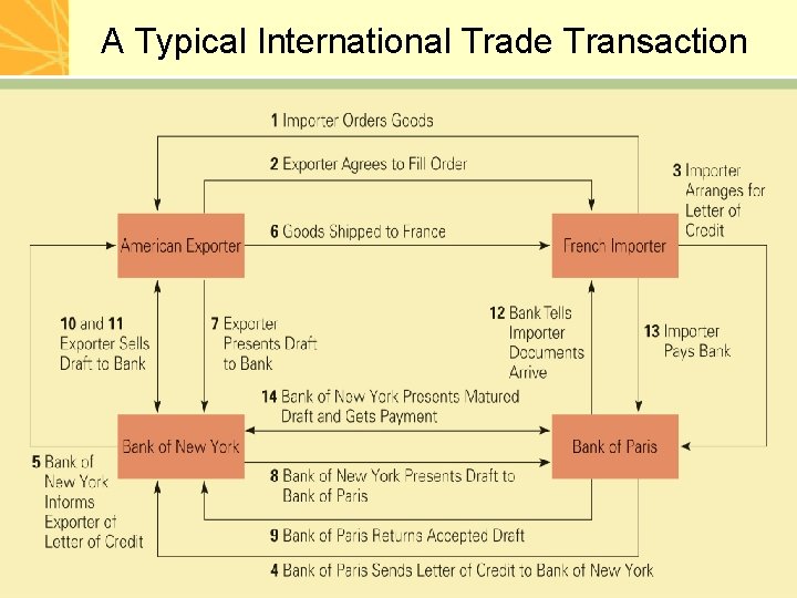 A Typical International Trade Transaction 15 -22 