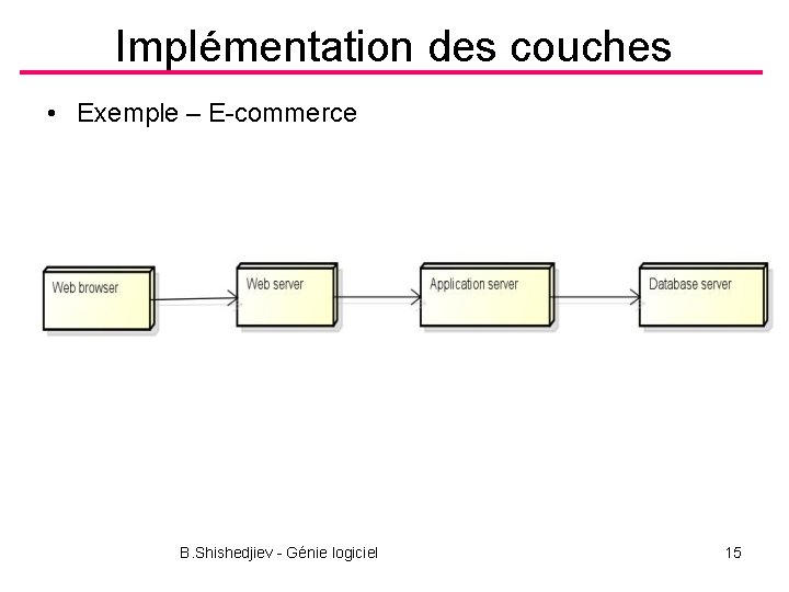 Implémentation des couches • Exemple – E-commerce B. Shishedjiev - Génie logiciel 15 