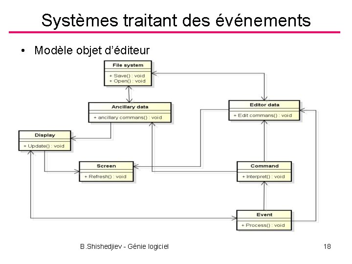 Systèmes traitant des événements • Modèle objet d’éditeur B. Shishedjiev - Génie logiciel 18