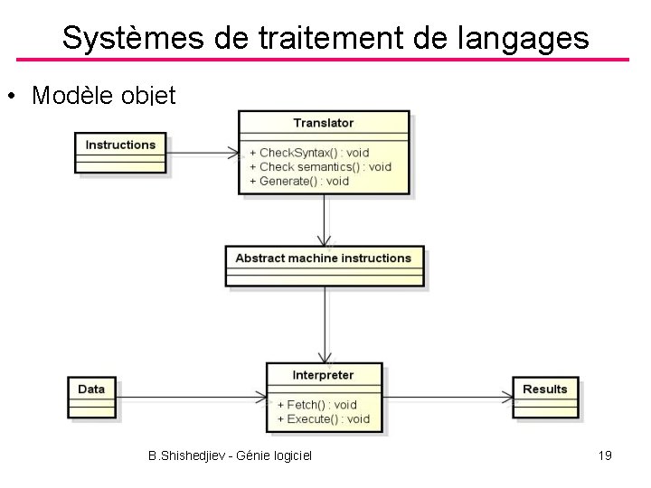 Systèmes de traitement de langages • Modèle objet B. Shishedjiev - Génie logiciel 19