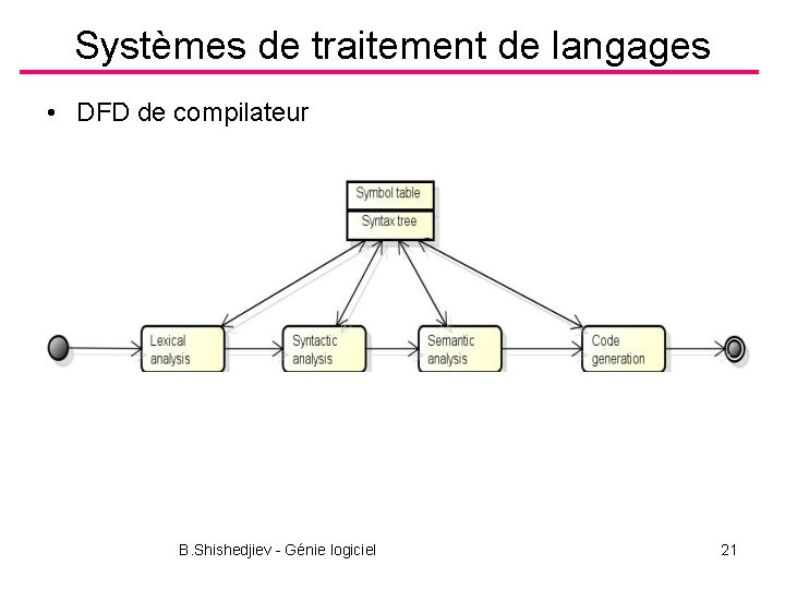 Systèmes de traitement de langages • DFD de compilateur B. Shishedjiev - Génie logiciel