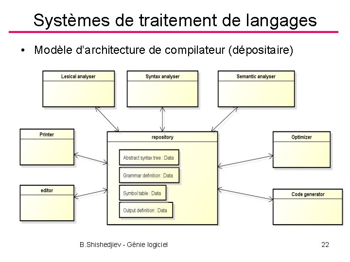 Systèmes de traitement de langages • Modèle d’architecture de compilateur (dépositaire) B. Shishedjiev -