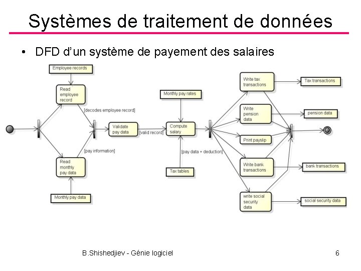 Systèmes de traitement de données • DFD d’un système de payement des salaires B.
