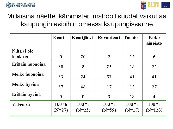 Millaisina näette ikäihmisten mahdollisuudet vaikuttaa kaupungin asioihin omassa kaupungissanne Kemi Niitä ei ole lainkaan