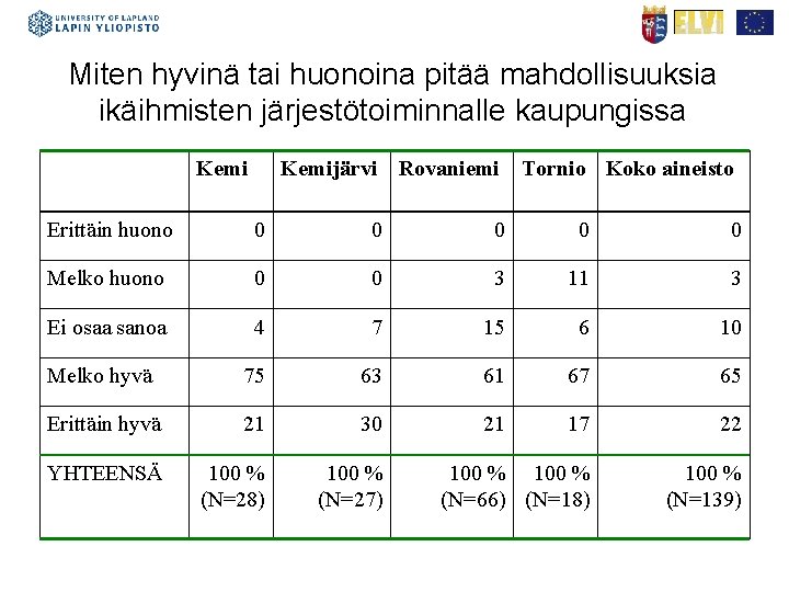 Miten hyvinä tai huonoina pitää mahdollisuuksia ikäihmisten järjestötoiminnalle kaupungissa Kemijärvi Rovaniemi Tornio Koko aineisto