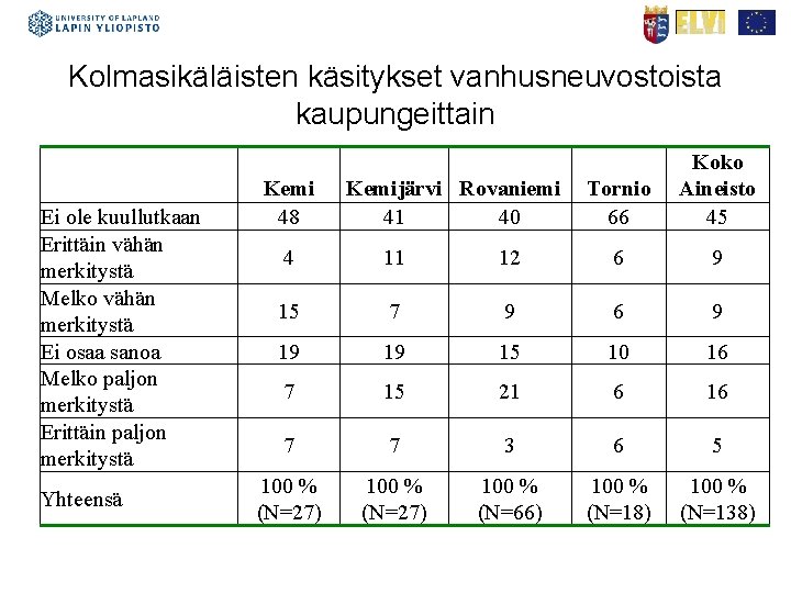 Kolmasikäläisten käsitykset vanhusneuvostoista kaupungeittain Ei ole kuullutkaan Erittäin vähän merkitystä Melko vähän merkitystä Ei